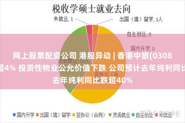 网上股票配资公司 港股异动 | 香港中旅(03088)尾盘跌超4% 投资性物业公允价值下跌 公司预计去年纯利同比跌超40%